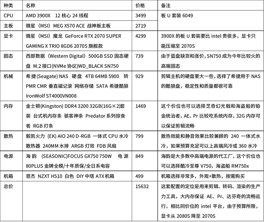 萌新攒机必备!多价位台式电脑配置清单!